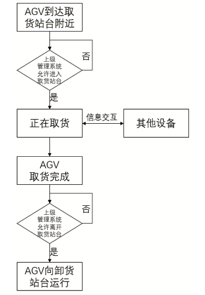 AGV小車執(zhí)行取貨任務流程 AGV小車執(zhí)行取貨任務流程
